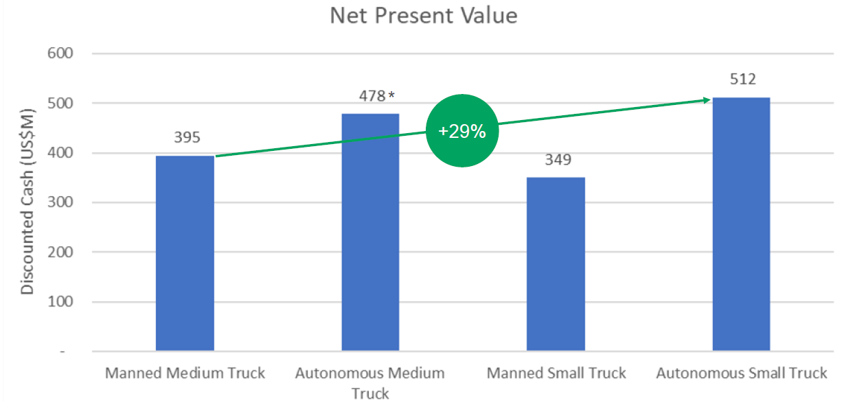 svg+xml;charset=utf | №2 Автономная перевоза карьерными самосвалами повышает NPV рудника на 7%