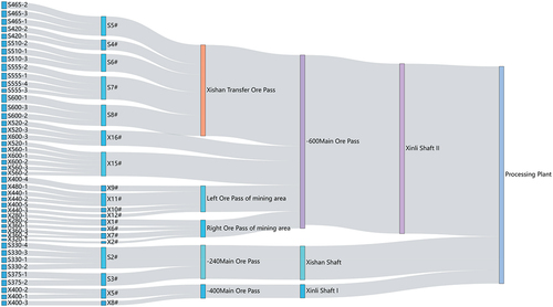 svg+xml;charset=utf | №4 Использование имитационного моделирования для оценки возможностей улучшений на сложном подземном руднике
